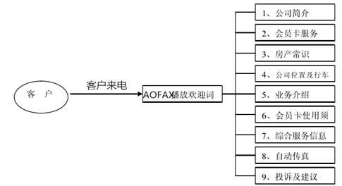 语音IVR导航